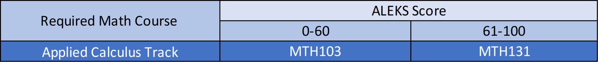 Understanding Aleks Scores, FAQ - Department of Mathematics and Applied